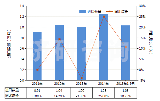 2011-2015年9月中國(guó)升降機(jī)、倒卸式起重機(jī)或自動(dòng)梯的零件(HS84313100)進(jìn)口量及增速統(tǒng)計(jì)